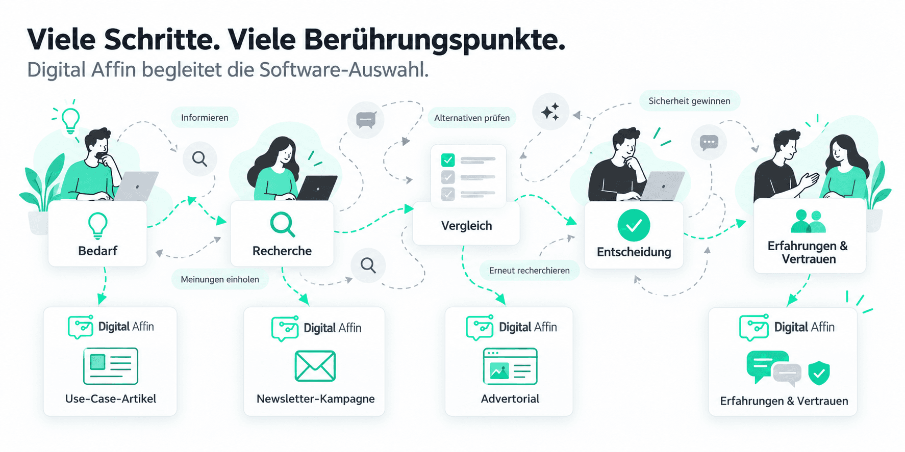 Grafik zur Buyers Journey: Digital Affin begleitet die Software-Auswahl von Bedarf über Recherche und Vergleich bis zur Entscheidung.
